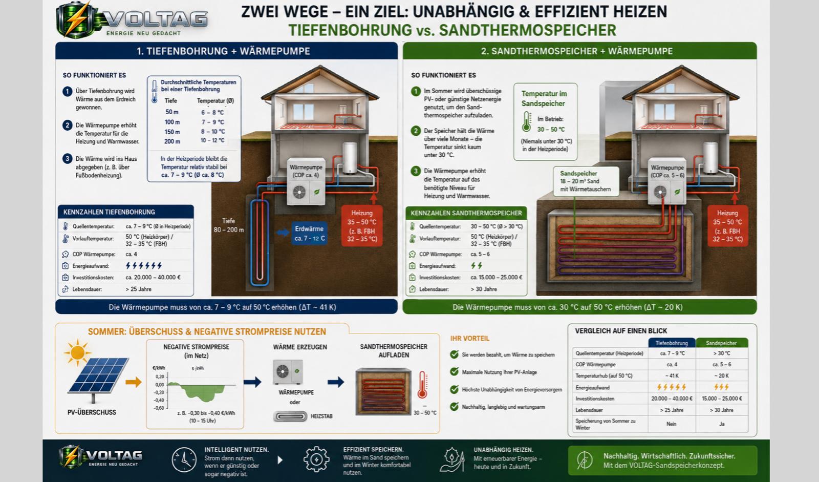 VOLTAG Infografik: Tiefenbohrung und Sandthermospeicher mit Wärmepumpe im Vergleich